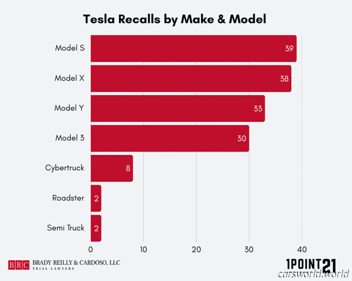 ¿Qué Modelos De Tesla Han Tenido Más Retiros Del Mercado? Es Una Carrera Reñida | Carscoops
